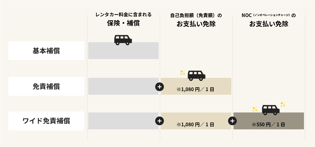 ハコレンタカーの3つの安心補償